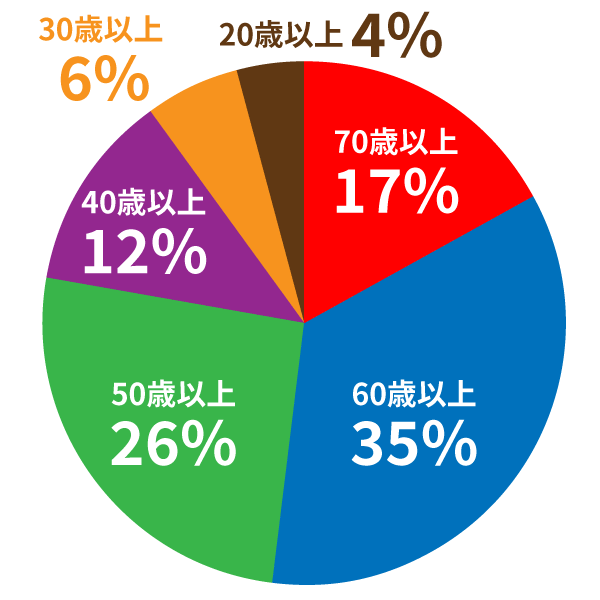 年齢円グラフ